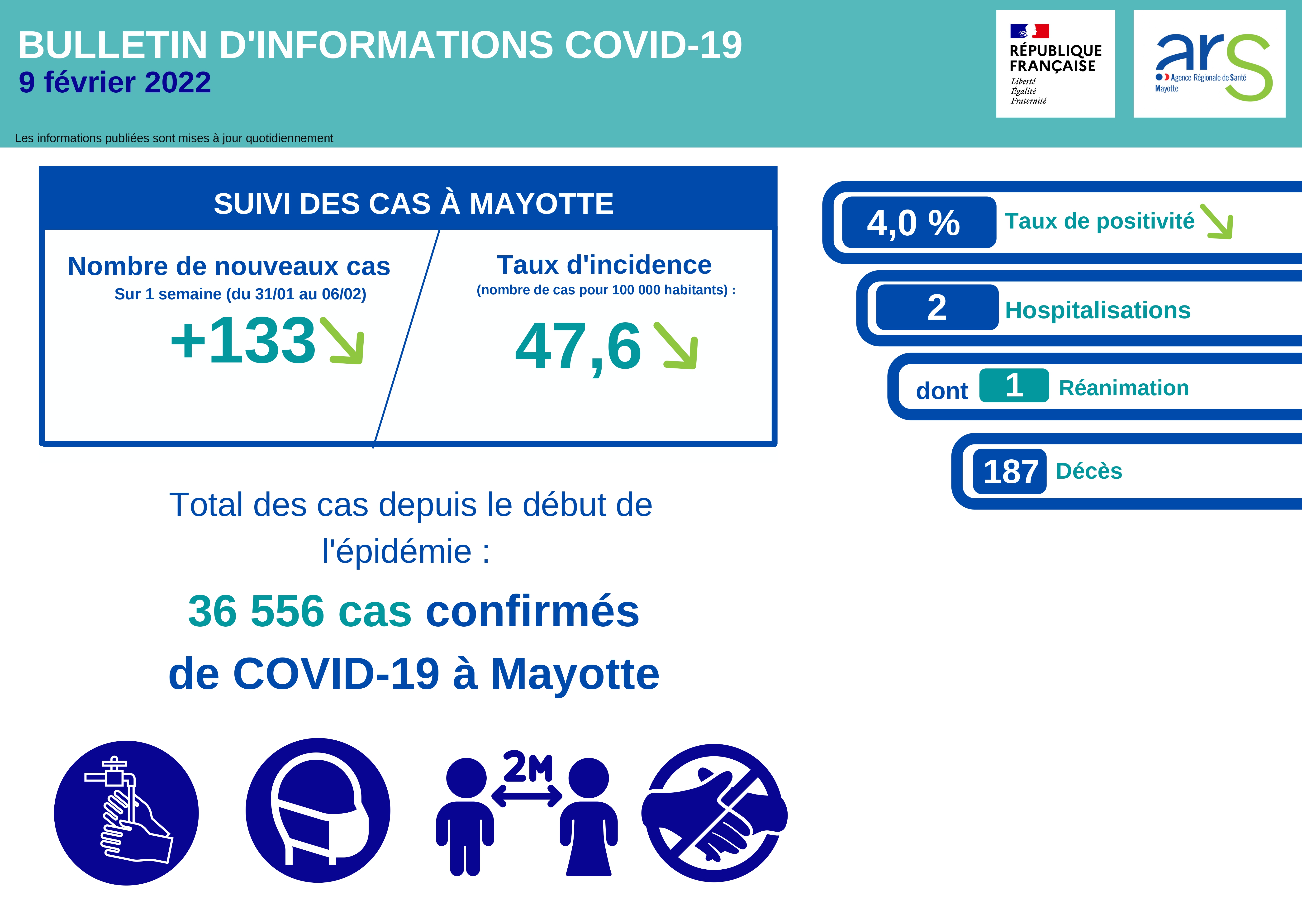 Coronavirus COVID-19 : Point de situation de ce mercredi 09 février 2022 à Mayotte