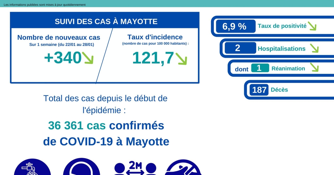 Point COVID19 de ce lundi 31 janvier 2022 à Mayotte