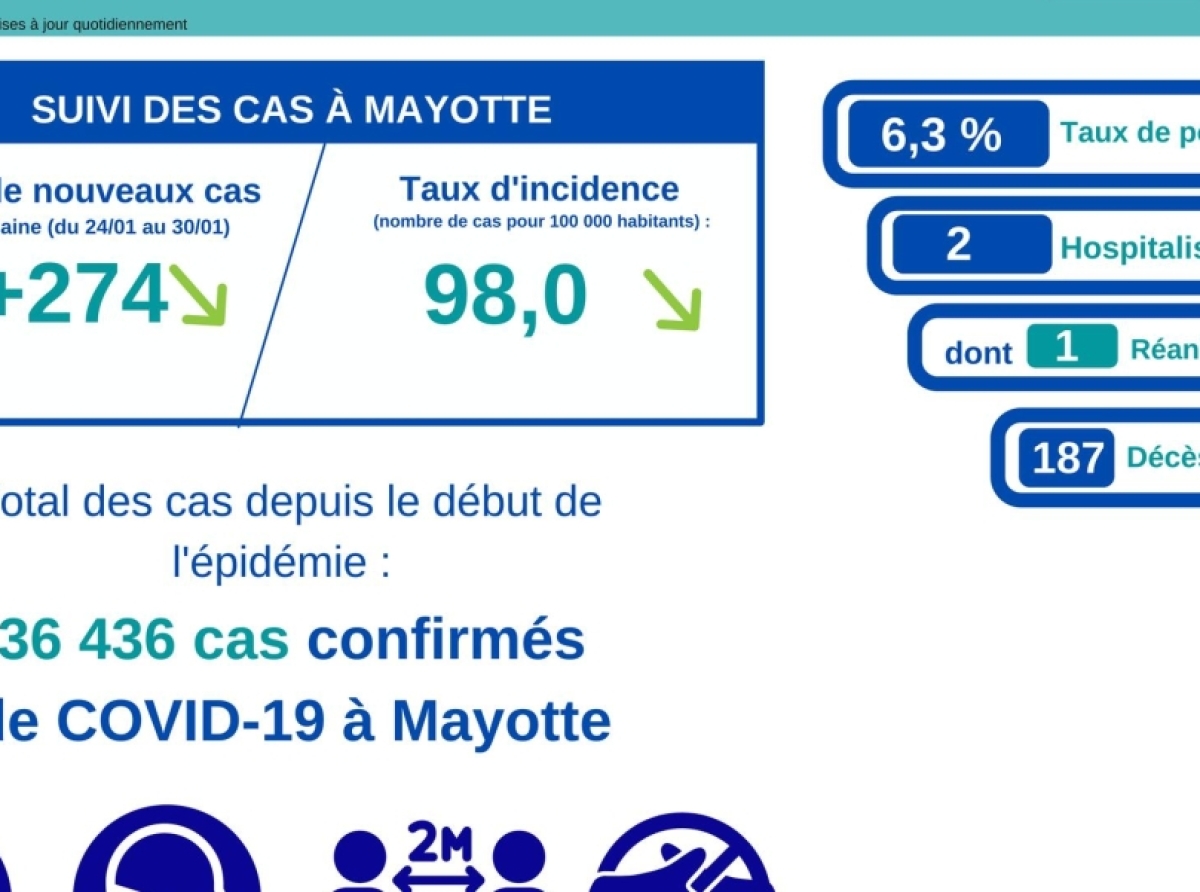 Point COVID-19 de ce mercredi 02 février 2022 à Mayotte 